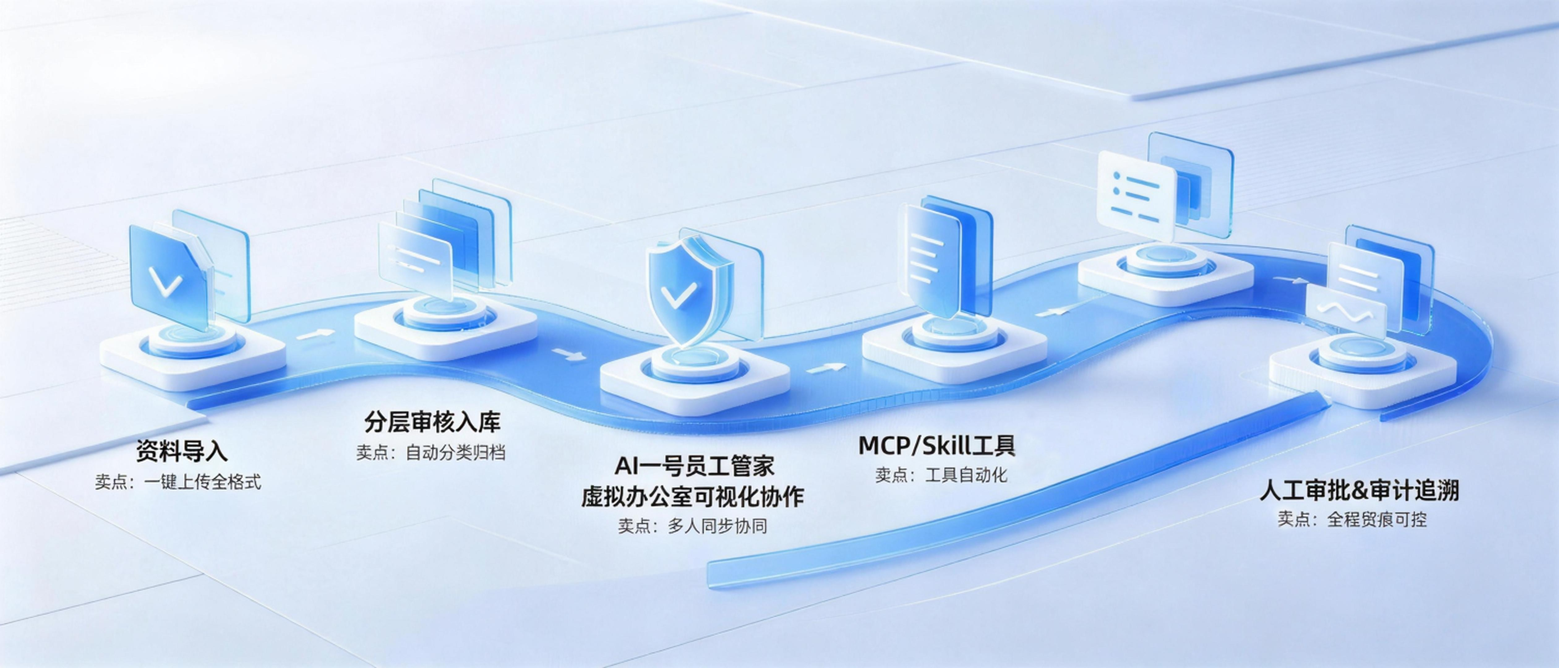 duizeAIO 可验证交付与服务支持